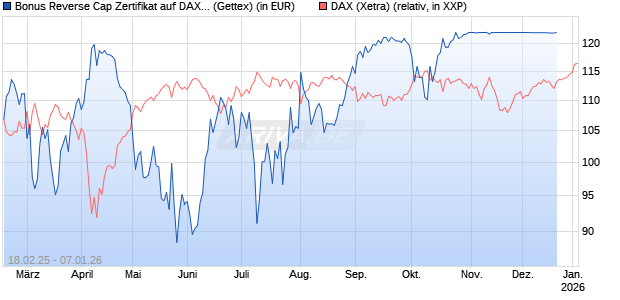 Bonus Reverse Cap Zertifikat auf DAX [UniCredit Bank GmbH] Chart