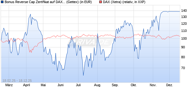 Bonus Reverse Cap Zertifikat auf DAX [UniCredit Ban. (WKN: UG32RU) Chart