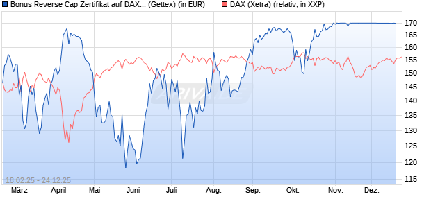 Bonus Reverse Cap Zertifikat auf DAX [UniCredit Ban. (WKN: UG32RV) Chart