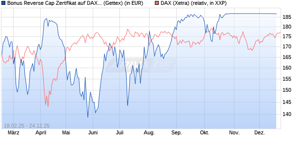 Bonus Reverse Cap Zertifikat auf DAX [UniCredit Ban. (WKN: UG32RW) Chart
