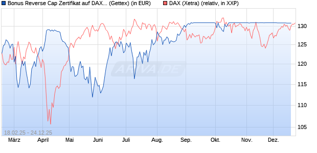 Bonus Reverse Cap Zertifikat auf DAX [UniCredit Ban. (WKN: UG32R5) Chart