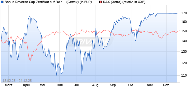 Bonus Reverse Cap Zertifikat auf DAX [UniCredit Ban. (WKN: UG32R7) Chart