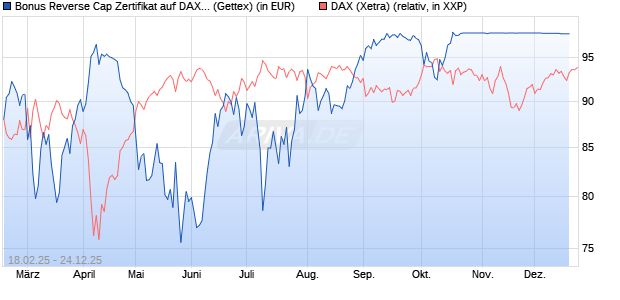Bonus Reverse Cap Zertifikat auf DAX [UniCredit Ban. (WKN: UG32R8) Chart