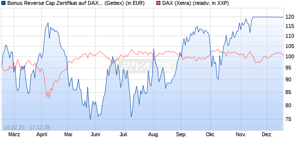 Bonus Reverse Cap Zertifikat auf DAX [UniCredit Ban. (WKN: UG32SA) Chart