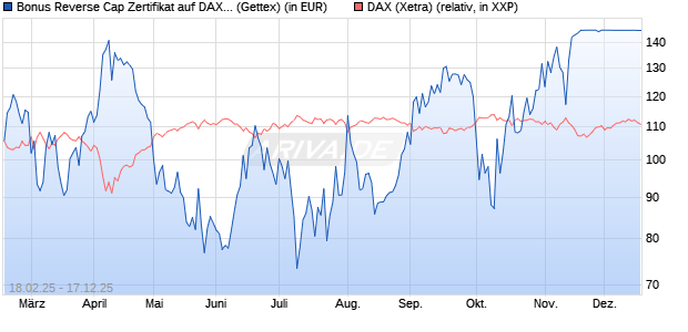 Bonus Reverse Cap Zertifikat auf DAX [UniCredit Ban. (WKN: UG32SB) Chart