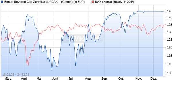 Bonus Reverse Cap Zertifikat auf DAX [UniCredit Ban. (WKN: UG32SC) Chart