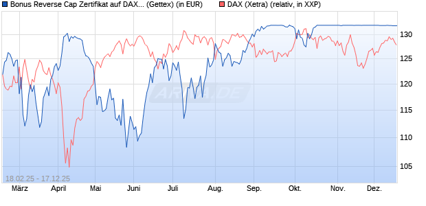 Bonus Reverse Cap Zertifikat auf DAX [UniCredit Ban. (WKN: UG32SD) Chart