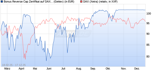 Bonus Reverse Cap Zertifikat auf DAX [UniCredit Ban. (WKN: UG32SE) Chart