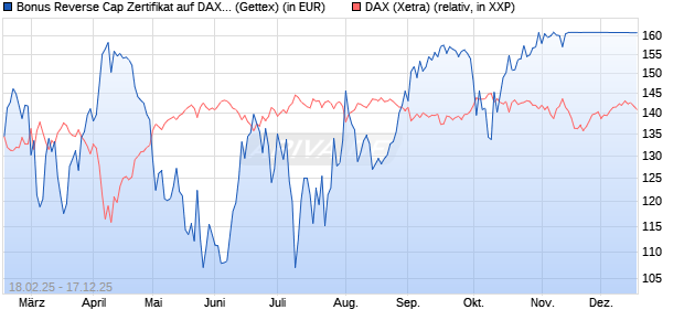 Bonus Reverse Cap Zertifikat auf DAX [UniCredit Ban. (WKN: UG32SG) Chart