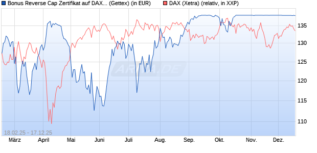 Bonus Reverse Cap Zertifikat auf DAX [UniCredit Ban. (WKN: UG32SH) Chart