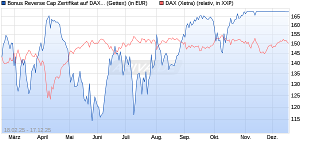 Bonus Reverse Cap Zertifikat auf DAX [UniCredit Ban. (WKN: UG32SM) Chart