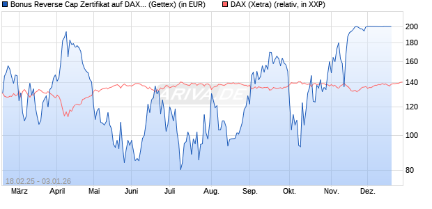 Bonus Reverse Cap Zertifikat auf DAX [UniCredit Bank GmbH] Chart
