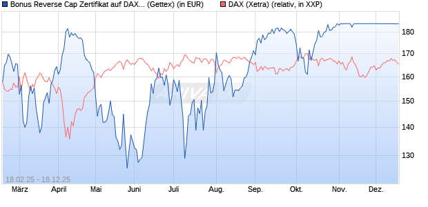 Bonus Reverse Cap Zertifikat auf DAX [UniCredit Ban. (WKN: UG32SP) Chart