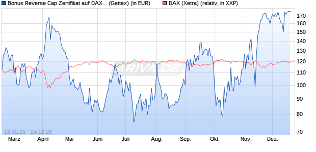 Bonus Reverse Cap Zertifikat auf DAX [UniCredit Ban. (WKN: UG32ST) Chart