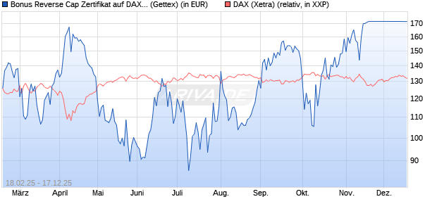 Bonus Reverse Cap Zertifikat auf DAX [UniCredit Ban. (WKN: UG32SU) Chart