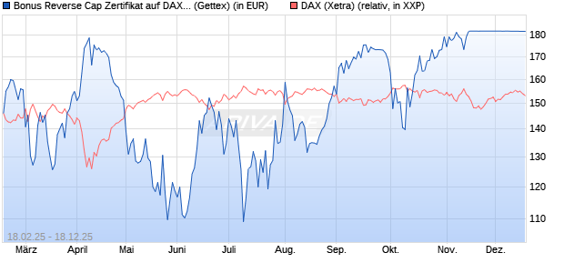Bonus Reverse Cap Zertifikat auf DAX [UniCredit Ban. (WKN: UG32SW) Chart