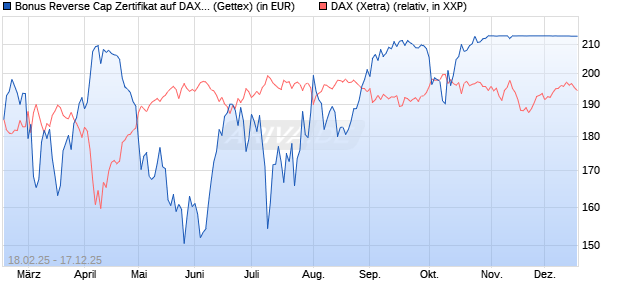 Bonus Reverse Cap Zertifikat auf DAX [UniCredit Ban. (WKN: UG32SX) Chart
