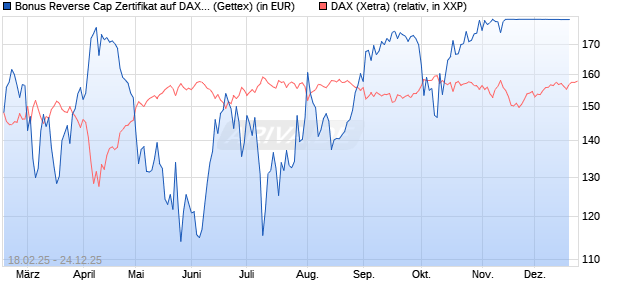 Bonus Reverse Cap Zertifikat auf DAX [UniCredit Ban. (WKN: UG32S1) Chart
