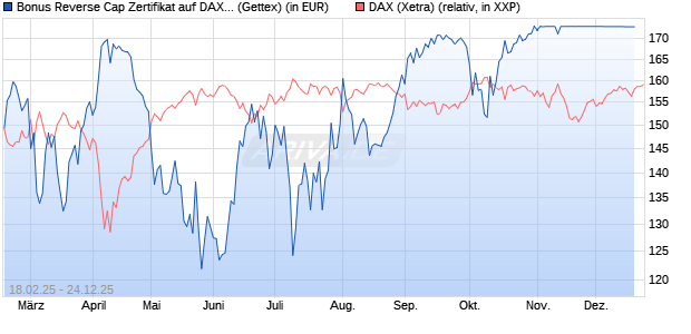Bonus Reverse Cap Zertifikat auf DAX [UniCredit Ban. (WKN: UG32S2) Chart