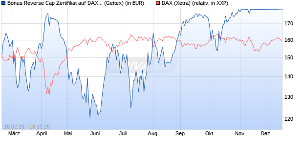 Bonus Reverse Cap Zertifikat auf DAX [UniCredit Ban. (WKN: UG32S3) Chart