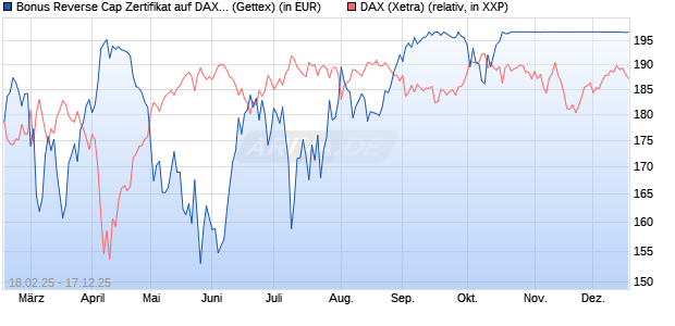 Bonus Reverse Cap Zertifikat auf DAX [UniCredit Ban. (WKN: UG32S4) Chart