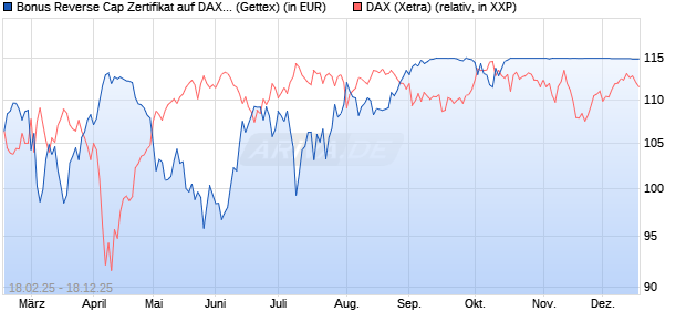 Bonus Reverse Cap Zertifikat auf DAX [UniCredit Ban. (WKN: UG32S5) Chart