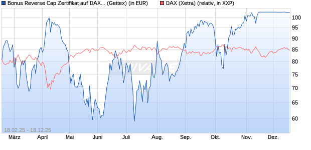 Bonus Reverse Cap Zertifikat auf DAX [UniCredit Ban. (WKN: UG32S7) Chart