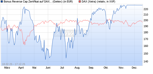 Bonus Reverse Cap Zertifikat auf DAX [UniCredit Ban. (WKN: UG32TA) Chart