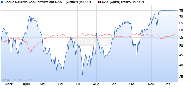 Bonus Reverse Cap Zertifikat auf DAX [UniCredit Ban. (WKN: UG32TB) Chart
