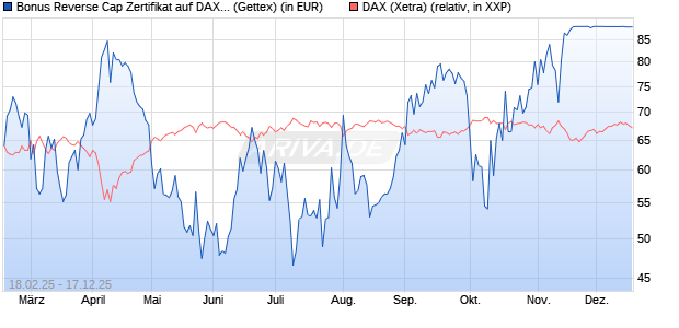 Bonus Reverse Cap Zertifikat auf DAX [UniCredit Ban. (WKN: UG32TD) Chart