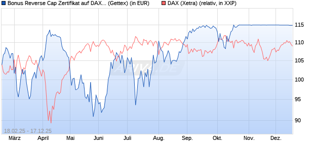 Bonus Reverse Cap Zertifikat auf DAX [UniCredit Ban. (WKN: UG32TE) Chart