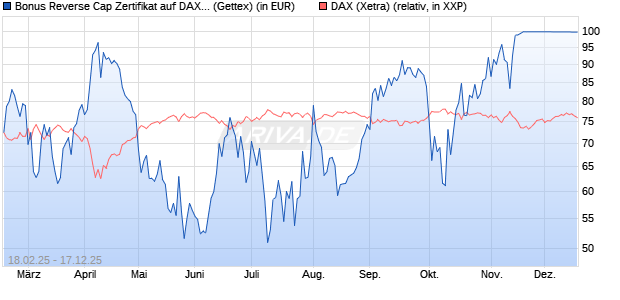 Bonus Reverse Cap Zertifikat auf DAX [UniCredit Ban. (WKN: UG32T0) Chart