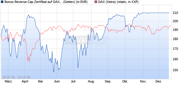 Bonus Reverse Cap Zertifikat auf DAX [UniCredit Ban. (WKN: UG32T2) Chart