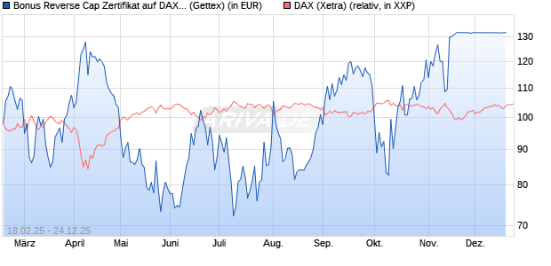 Bonus Reverse Cap Zertifikat auf DAX [UniCredit Ban. (WKN: UG32T3) Chart