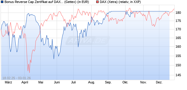 Bonus Reverse Cap Zertifikat auf DAX [UniCredit Bank GmbH] Chart