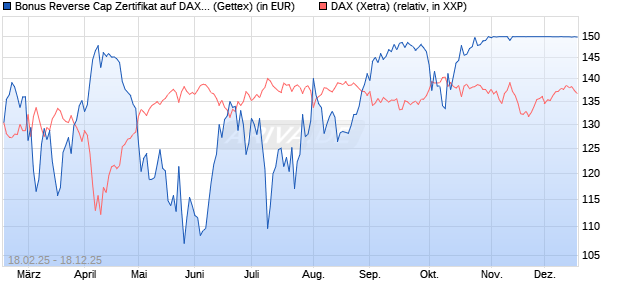 Bonus Reverse Cap Zertifikat auf DAX [UniCredit Ban. (WKN: UG32T5) Chart