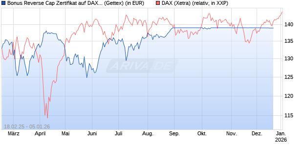 Bonus Reverse Cap Zertifikat auf DAX [UniCredit Bank GmbH] Chart