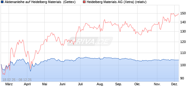 Aktienanleihe auf Heidelberg Materials [UniCredit Ba. (WKN: UG3316) Chart