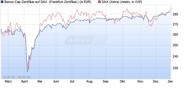 Bonus-Cap-Zertifikat auf DAX [Vontobel] (WKN: VG43DN) Chart