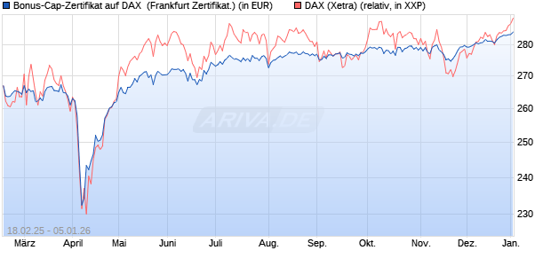 Bonus-Cap-Zertifikat auf DAX [Vontobel] (WKN: VG43DK) Chart