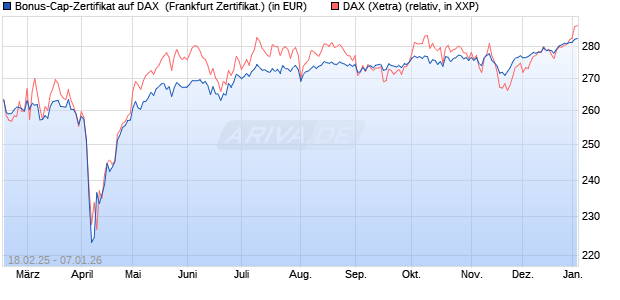 Bonus-Cap-Zertifikat auf DAX [Vontobel] (WKN: VG43DJ) Chart