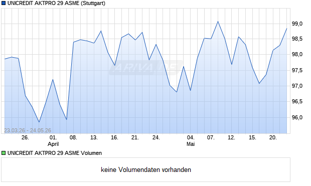 UNICREDIT AKTPRO 29 ASME Aktie Chart