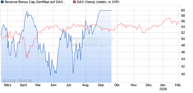 Reverse Bonus Cap-Zertifikat auf DAX [Vontobel] Chart