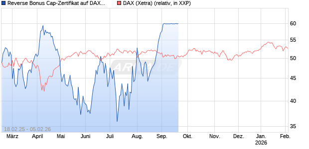 Reverse Bonus Cap-Zertifikat auf DAX [Vontobel] Chart