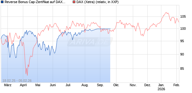 Reverse Bonus Cap-Zertifikat auf DAX [Vontobel] Chart
