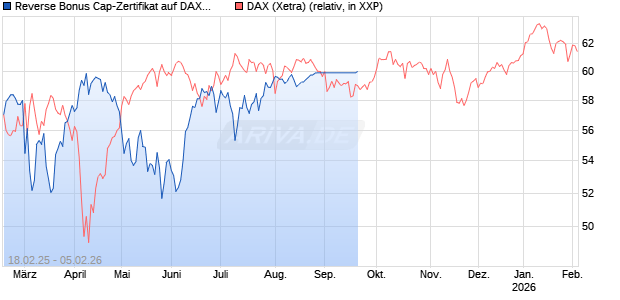 Reverse Bonus Cap-Zertifikat auf DAX [Vontobel] Chart