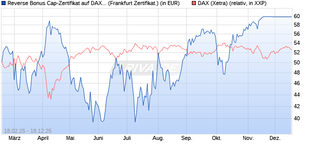 Reverse Bonus Cap-Zertifikat auf DAX [Vontobel] (WKN: VG43H6) Chart