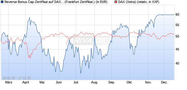 Reverse Bonus Cap-Zertifikat auf DAX [Vontobel] (WKN: VG43H2) Chart