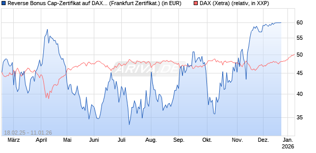 Reverse Bonus Cap-Zertifikat auf DAX [Vontobel] Chart
