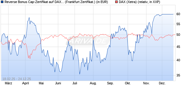 Reverse Bonus Cap-Zertifikat auf DAX [Vontobel] (WKN: VG43H5) Chart